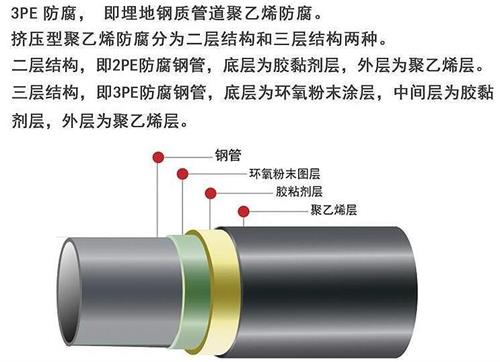 太原3pe防腐钢管厂家结构特点