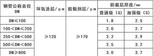 太原3pe防腐钢管厂家涂层参数